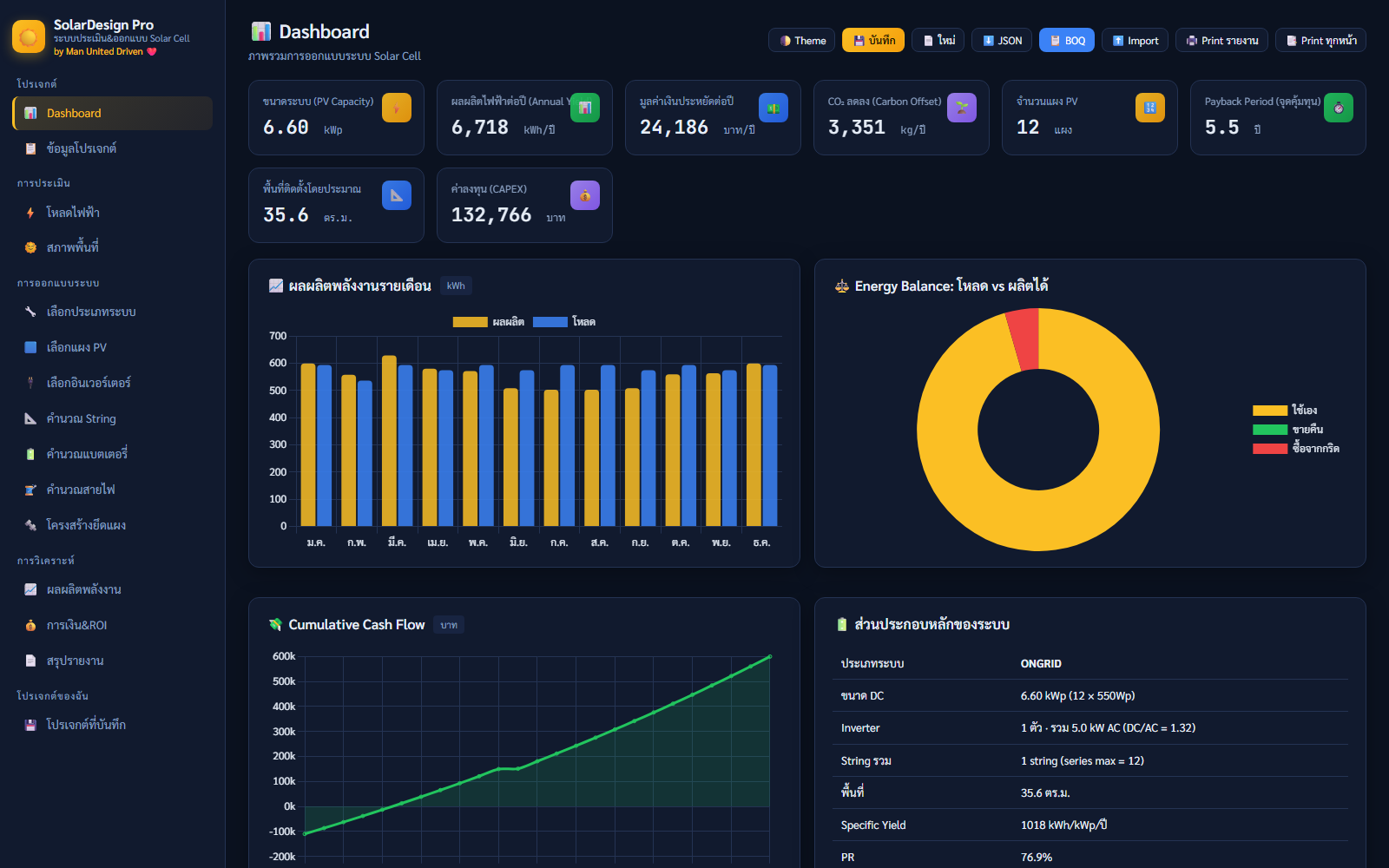 หน้าจอ Dashboard SolarDesign Pro แสดงผลผลิตพลังงาน Cash Flow 25 ปี และ ROI