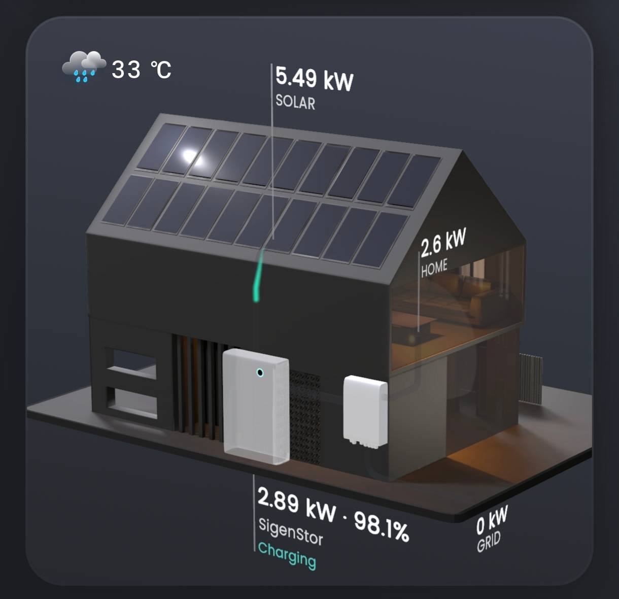 แอป Sigenergy แสดงระบบทำงานจริง โซลาร์ 5.49 kW บ้านใช้ 2.6 kW ชาร์จแบต 98.1% กริด 0 kW
